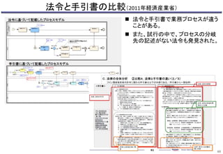 法令と手引書の比較（2011年経済産業省）
 法令と手引書で業務プロセスが違う
ことがある。
 また、試行の中で、プロセスの分岐
先の記述がない法令も発見された。
60
 