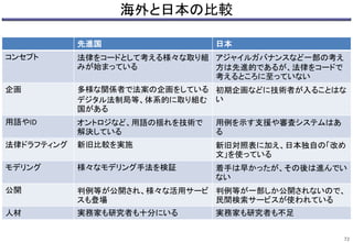 海外と日本の比較
先進国 日本
コンセプト 法律をコードとして考える様々な取り組
みが始まっている
アジャイルガバナンスなど一部の考え
方は先進的であるが、法律をコードで
考えるところに至っていない
企画 多様な関係者で法案の企画をしている
デジタル法制局等、体系的に取り組む
国がある
初期企画などに技術者が入ることはな
い
用語やID オントロジなど、用語の揺れを技術で
解決している
用例を示す支援や審査システムはあ
る
法律ドラフティング 新旧比較を実施 新旧対照表に加え、日本独自の「改め
文」を使っている
モデリング 様々なモデリング手法を検証 着手は早かったが、その後は進んでい
ない
公開 判例等が公開され、様々な活用サービ
スも登場
判例等が一部しか公開されないので、
民間検索サービスが使われている
人材 実務家も研究者も十分にいる 実務家も研究者も不足
72
 