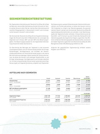 SEGMENTBERICHT­ERSTATTUNG
Die Segmentberichterstattung der Deutsche EuroShop AG erfolgt
auf Basis der internen Berichterstattung, die dem Vorstand zur Steu-
erung des Konzerns dient. Bei der internen Berichterstattung wird
zwischen Shoppingcentern in Deutschland („Inland“) und im europä-
ischen Ausland („Ausland“) unterschieden.
Der Vorstand der Deutsche EuroShop AG als Hauptentscheidungs-
träger des Konzerns beurteilt im Wesentlichen die Leistungen der
Segmente nach Umsatz, EBIT und dem EBT ohne Bewertungser-
gebnis. Die Bewertungsgrundsätze für die Segmentberichterstat-
tung entsprechen denen des Konzerns.
Zur Beurteilung des Beitrages der Segmente zu den einzelnen
Leistungskennzahlen und zum Konzernerfolg werden die Erträge,
Aufwendungen, Vermögenswerte und Schulden der Gemein-
schaftsunternehmen mit ihrem Konzernanteil quotal in die interne
Berichterstattung einbezogen. Ebenso werden bei Tochterunterneh-
men, bei denen der Konzern nicht alleiniger Gesellschafter ist, die
Erträge, Aufwendungen, Vermögenswerte und Schulden ebenfalls
nur mit dem entsprechenden Konzernanteil quotal berücksichtigt.
Daraus ergibt sich folgende Darstellung, aufgeteilt nach Segmenten:
Die Anpassung der quotalen Einbeziehung der Gemeinschaftsunter-
nehmen und Tochterunternehmen, an denen der Konzern nicht zu
100 % beteiligt ist, erfolgt in der Überleitungsspalte. Die passiven
latenten Steuern werden vom Vorstand der Deutsche EuroShop AG
segmentübergreifend betrachtet und sind daher in der Überleitungs-
spalte der Segmentschulden enthalten. Entsprechend wurde der
Geschäfts- und Firmenwert aus dem Erwerb des Olympia Brno der
Überleitungsspalte des Segmentvermögens zugeordnet. Des Wei-
teren enthält die Überleitungsspalte die Gesellschaften, die keinem
der beiden Segmente zugeordnet sind (Deutsche EuroShop AG, DES
Management GmbH, DES Beteiligungs GmbH  Co. KG).
Aufgrund der geografischen Segmentierung entfallen weitere
­Angaben nach IFRS 8.33.
AUFTEILUNG NACH SEGMENTEN
in T€ Inland Ausland Summe Überleitung
01.01. – 
31.03.2021
Umsatzerlöse
(01.01. – 31.03.2020) 1
46.701
(50.567)
8.956
(10.455)
55.657
(61.022)
-3.753
(-3.840)
51.904
(57.182)
EBIT
(01.01. – 31.03.2020)
28.953
(43.519)
6.028
(9.514)
34.981
(53.033)
-3.538
(-4.726)
31.443
(48.307)
EBT ohne Bewertungsergebnis
(01.01. – 31.03.2020)
21.180
(34.970)
3.683
(7.189)
24.863
(42.159)
-1.160
(-1.387)
23.703
(40.772)
31.03.2021
Segmentvermögen
(31.12.2020)
3.067.100
(3.083.333)
717.762
(714.838)
3.784.862
(3.798.171)
445.330
(439.210)
4.230.192
(4.237.381)
davon Investment Properties
(31.12.2020)
2.904.466
(2.900.461)
680.092
(680.092)
3.584.558
(3.580.553)
-139.710
(-143.408)
3.444.848
(3.437.145)
1
	 Der Ausweis innerhalb des Nettobetriebsergebnisses wurde zum 31. Dezember 2020 geändert und die Vorjahresquartalszahlen wurden zur besseren Vergleichbarkeit angepasst.
Wir verweisen auch auf die Ausführungen im Konzernanhang 2020 im Abschnitt „4. Neue Rechnungslegungsstandards und Ausweisänderungen“.
3M 2021 / Quartalsmitteilung zum 31. März 2021
Deutsche EuroShop 10
 