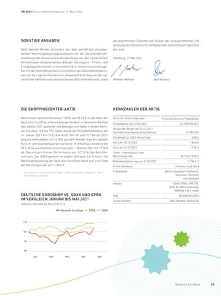 SONSTIGE ANGABEN
Nach bestem Wissen versichern wir, dass gemäß den anzuwen-
denden Rechnungslegungsgrundsätzen für die Zwischenbericht-
erstattung der Konzernzwischenabschluss ein den tatsächlichen
Verhältnissen entsprechendes Bild der Vermögens-, Finanz- und
Ertragslage des Konzerns vermittelt und im Konzernzwischenlage-
bericht der Geschäftsverlauf einschließlich des Geschäftsergebnis-
ses und die Lage des Konzerns so dargestellt sind, dass ein den tat-
sächlichen Verhältnissen entsprechendes Bild vermittelt wird, sowie
die wesentlichen Chancen und Risiken der voraussichtlichen Ent-
wicklung des Konzerns im verbleibenden Geschäftsjahr beschrie-
ben sind.
Hamburg, 11. Mai 2021
Wilhelm Wellner	 Olaf Borkers
DIE SHOPPINGCENTER-AKTIE
Nach einem Jahresschlusskurs* 2020 von 18,45 € ist die Aktie der
Deutsche EuroShop ohne eindeutige Tendenz in die ersten Wochen
des Jahres 2021 gestartet und bewegte sich dabei in einem Korri-
dor von etwa 16 € bis 19 €. Dabei wurde der Periodenhöchstkurs am
14. Januar 2021 mit 19,02 € erreicht. Am 18. und 19. Februar 2021
ging die Aktie jeweils mit 16,18 € aus dem Handel, was den tiefsten
Kurs im Jahresauftaktquartal markierte. Im Anschluss tendierte die
DES-Aktie uneinheitlich und schloss das 1. Quartal 2021 mit 17,76 €
ab. Dies entspricht einer Performance von -3,7 % für den Berichts-
zeitraum. Der SDAX gewann im selben Zeitraum 4,6 % hinzu. Die
Marktkapitalisierung der Deutsche EuroShop belief sich zum Ende
der Berichtsperiode auf 1,1 Mrd. €.
*	 Den Angaben und Berechnungen liegen – sofern nicht anders angegeben – Xetra-
Schlusskurse zugrunde.
KENNZAHLEN DER AKTIE
Branche/Industriegruppe Financial Services/Real Estate
Grundkapital am 31.03.2021 61.783.594,00 €
Anzahl der Aktien am 31.03.2021
(nennwertlose Namensstückaktien) 61.783.594
Dividende für 2020 (Vorschlag) 0,04 €
Kurs am 30.12.2020 18,45 €
Kurs am 31.03.2021 17,76 €
Tiefst- / Höchstkurs in der
Berichtsperiode 16,18 €/19,02 €
Marktkapitalisierung am 31.03.2021 1,1 Mrd. €
Prime Standard Frankfurt und Xetra
Freiverkehr Berlin, Düsseldorf, Hamburg,
Hannover, München
und Stuttgart
Indizes SDAX, EPRA, GPR 250,
EPIX 30, MSCI Small Cap,
HASPAX, F.A.Z.-Index
ISIN DE 000748 020 4
Ticker-Symbol DEQ, Reuters: DEQGn.DE
DEUTSCHE EUROSHOP VS. SDAX UND EPRA
IM VERGLEICH JANUAR BIS MAI 2021
indexierte Darstellung, Basis 100, in %
  Deutsche EuroShop    EPRA    SDAX
Jan. Feb. Mrz. Apr. Mai
85
90
110
100
3M 2021 / Quartalsmitteilung zum 31. März 2021
Deutsche EuroShop 11
 
