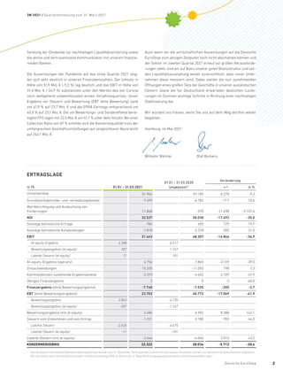 Senkung der Dividende zur nachhaltigen Liquiditätssicherung sowie
die aktive und vertrauensvolle Kommunikation mit unseren finanzie-
renden Banken.
Die Auswirkungen der Pandemie auf das erste Quartal 2021 zeig-
ten sich sehr deutlich in unseren Finanzkennzahlen. Der Umsatz in
Höhe von 51,9 Mio. € (-9,2 %) lag deutlich und das EBIT in Höhe von
31,4 Mio. € (-34,9 %) substanziell unter den Werten des von Corona
noch weitgehend unbeeinflussten ersten Vorjahresquartals. Unser
Ergebnis vor Steuern und Bewertung (EBT ohne Bewertung) sank
um 41,9 % auf 23,7 Mio. € und die EPRA Earnings entsprechend um
40,0 % auf 23,1 Mio. €. Die um Bewertungs- und Sondereffekte berei-
nigten FFO lagen mit 22,5 Mio. € um 41,7 % unter dem Vorjahr. Bei einer
Collection Ratio von 67 % erhöhte sich die Konzernliquidität trotz der
umfangreichen Geschäftsschließungen auf vergleichbarer Basis leicht
auf 244,1 Mio. €.
Auch wenn wir die wirtschaftlichen Auswirkungen auf die Deutsche
EuroShop zum jetzigen Zeitpunkt noch nicht abschätzen können und
der Sektor im zweiten Quartal 2021 erneut vor großen Herausforde-
rungen steht, sind wir auf Basis unserer guten Bilanzstruktur und soli-
den Liquiditätsausstattung weiter zuversichtlich, dass unser Unter-
nehmen diese meistern wird. Dabei stellen die nun zunehmenden
Öffnungen eines großen Teils der Geschäfte in unseren ausländischen
Centern sowie die für Deutschland erwarteten deutlichen Locke-
rungen im Sommer wichtige Schritte in Richtung einer ­
nachhaltigen
­Stabilisierung dar.
Wir würden uns freuen, wenn Sie uns auf dem Weg dorthin weiter
begleiten.
Hamburg, im Mai 2021
Wilhelm Wellner	 Olaf Borkers
ERTRAGSLAGE
in T€ 01.01. – 31.03.2021
01.01. – 31.03.2020
(angepasst) 1
Veränderung
+/- in %
Umsatzerlöse 51.904 57.182 -5.278 -9,2
Grundstücksbetriebs- und -verwaltungskosten -7.499 -6.782 -717 -10,6
Wertberichtigung und Ausbuchung von
Forderungen -11.868 -370 -11.498 -3.107,6
NOI 32.537 50.030 -17.493 -35,0
Sonstige betriebliche Erträge 784 655 129 19,7
Sonstige betriebliche Aufwendungen -1.878 -2.378 500 21,0
EBIT 31.443 48.307 -16.864 -34,9
At-equity-Ergebnis 4.388 6.517
Bewertungsergebnis (at-equity) 357 1.167
Latente Steuern (at-equity) 11 181
At-equity-Ergebnis (operativ) 4.756 7.865 -3.109 -39,5
Zinsaufwendungen -10.205 -11.003 798 7,3
Kommanditisten zustehende Ergebnisanteile -2.293 -4.402 2.109 47,9
Übriges Finanzergebnis 2 5 -3 -60,0
Finanzergebnis (ohne Bewertungsergebnis) -7.740 -7.535 -205 -2,7
EBT (ohne Bewertungsergebnis) 23.703 40.772 -17.069 -41,9
Bewertungsergebnis 2.843 -4.735
Bewertungsergebnis (at-equity) -357 -1.167
Bewertungsergebnis (mit at-equity) 2.486 -5.902 8.388 142,1
Steuern vom Einkommen und vom Ertrag -1.221 -2.180 959 44,0
Latente Steuern -2.635 -4.475
Latente Steuern (at-equity) -11 -181
Latente Steuern (mit at-equity) -2.646 -4.656 2.010 43,2
KONZERNERGEBNIS 22.322 28.034 -5.712 -20,4
1
	 Der Ausweis innerhalb des Nettobetriebsergebnisses wurde zum 31. Dezember 2020 geändert und die Vorjahresquartalszahlen wurden zur besseren Vergleichbarkeit angepasst.
Wir verweisen auch auf die Ausführungen im Konzernanhang 2020 im Abschnitt „4. Neue Rechnungslegungsstandards und Ausweisänderungen“.
3M 2021 / Quartalsmitteilung zum 31. März 2021
Deutsche EuroShop 2
 