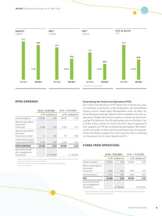 EPRA EARNINGS
01.01. – 31.03.2021 01.01. – 31.03.2020
in T€ je Aktie in € in T€ je Aktie in €
Konzernergebnis 22.322 0,36 28.034 0,45
Bewertungsergebnis
Investment
Properties 1
-2.486 -0,04 5.902 0,10
Bewertungsergebnis
derivative
Finanzinstrumente 1
0 0,00 -90 0,00
Latente Steueranpas­
sungen gemäß EPRA 2
3.290 0,05 4.656 0,07
EPRA EARNINGS 23.126 0,37 38.502 0,62
Gewichtete Anzahl
der ausgegebenen
Stückaktien 61.783.594 61.783.594
1
	 inklusive des Anteils, der auf die at-equity bilanzierten Gemeinschaftsunternehmen
und assoziierten Unternehmen entfällt
2
	 betreffen latente Steuern auf Investment Properties und derivative
Finanzinstrumente
Entwicklung der Funds from Operations (FFO)
Die Funds From Operations (FFO) dienen der Finanzierung unse-
rer laufenden Investitionen in Bestandsobjekte, der planmäßigen
­
Tilgung unserer langfristigen Bankdarlehen sowie als Basis für
­
Dividendenausschüttungen. Wesentliche Einmaleffekte, die nicht zur
operativen Tätigkeit des Konzerns gehören, werden bei der Ermitt-
lung der FFO eliminiert. Die FFO reduzierten sich von 38,6 Mio. € auf
22,5 Mio. € bzw. je Aktie um 0,26 € auf 0,36 €. Als ertragsbasierte
Zahl spiegeln die FFO die coronabedingt gestiegenen Mietaußen-
stände nicht wider, so dass ergänzend die Analyse des Zahlungsver-
haltens der Mieter, ausgedrückt in der Collection Ratio, notwendig
ist. Diese belief sich im ersten Quartal auf 67 %.
FUNDS FROM OPERATIONS
01.01. – 31.03.2021 01.01. – 31.03.2020
in T€ je Aktie in € in T€ je Aktie in €
Konzernergebnis 22.322 0,36 28.034 0,45
Bewertungsergebnis
Investment
Properties 1
-2.486 -0,04 5.902 0,10
Latente Steuern 1
2.646 0,04 4.656 0,07
FFO 22.482 0,36 38.592 0,62
Gewichtete Anzahl
der ausgegebenen
Stückaktien 61.783.594 61.783.594
1
	 inklusive des Anteils, der auf die at-equity bilanzierten Gemeinschaftsunternehmen
und assoziierten Unternehmen entfällt
UMSATZ
in Mio. €
3M 2021
51,9
-9,2%
3M 2020
57,2
EBIT
in Mio. €
3M 2021
-43,9%
31,4
3M 2020
48,3
*  ohne Bewertungsergebnis
EBT *
in Mio. €
3M 2021
-41,9%
23,7
3M 2020
40,8
FFO JE AKTIE
in €
3M 2021
-41,9%
3M 2020
0,62
0,36
3M 2021 / Quartalsmitteilung zum 31. März 2021
Deutsche EuroShop 4
 