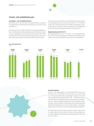 COLLECTION RATIO
in %
Q1 2020
99 %
98
Jan
100
Feb
98
Mrz
Q1 2021
67 %
69
Jan
64
Feb
69
Mrz
Q2 2021
66
Apr
Q2 2020
71 %
64
Apr
72
Mai
76
Jun
Q3 2020
96 %
96
Jul
96
Aug
95
Sep
Q4 2020
93 %
97
Okt
92
Nov
90
Dez
FINANZ- UND VERMÖGENSLAGE
Vermögens- und Liquiditätssituation
Die Bilanzsumme des Deutsche EuroShop-Konzerns reduzierte
sich gegenüber dem letzten Bilanzstichtag leicht um 7,2 Mio. € auf
4.230,2 Mio. €.
Die Collection Ratio, die das Verhältnis von Zahlungseingängen zu
Miet- und Nebenkostenforderungen gegenüber den Mietern darstellt,
hat sich coronabedingt im Jahr 2020 und bis Ende April 2021 in den
einzelnen Monaten wie folgt entwickelt (Anpassungen aus verein-
barten Mietreduzierungen wurden dabei bereits berücksichtigt):
Die Forderungen des Konzerns (nach Wertberichtigungen) haben
sich dementsprechend um 5,4 Mio. € auf 25,2 Mio. € (i. Vj. 19,8 Mio. €)
erhöht. Die Liquidität des Konzerns ohne Berücksichtigung von Zie-
hungen der kurzfristigen Kreditlinie verbesserte sich gegenüber
dem letzten Bilanzstichtag leicht um 8 Mio. € auf 244 Mio. €.
Eigenkapitalquote bei 55,3 %
Die Eigenkapitalquote (inkl. der Anteile von Fremdgesellschaf-
tern) von 55,3 % war gegenüber dem letzten Bilanzstichtag (54,6 %)
nahezu unverändert und weiterhin auf einem sehr soliden Niveau.
Verbindlichkeiten
Die kurz- und langfristigen Finanzverbindlichkeiten lagen zum
31. März 2021 mit 1.507,0 Mio. € um 34,4 Mio. € unter dem Stand
zum Jahresende 2020. Neben planmäßigen Tilgungen wurde die
über den Bilanzstichtag kurzfristig mit 30 in Anspruch genom-
mene Kreditlinie zurückgeführt. Wir sind weiterhin in Verhandlun-
gen bzw. in Abstimmungen mit Banken für die anstehenden Refinan-
zierungen und die möglichen Auswirkungen der pandemiebedingten
Geschäftsschließungen auf unsere Finanzkennzahlen und Kreditau-
flagen. Zum 31. März 2021 wurden alle Kreditauflagen eingehalten.
Die langfristigen passiven latenten Steuern stiegen infolge weite-
rer Zuführungen um 2,1 Mio. € auf 327,1 Mio. € an. Die übrigen kurz-
und langfristigen Verbindlichkeiten und Rückstellungen reduzierten
sich um 1,1 Mio. €.
3M 2021 / Quartalsmitteilung zum 31. März 2021
Deutsche EuroShop 5
 