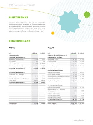 RISIKOBERICHT
Seit Beginn des Geschäftsjahres haben sich keine wesentlichen
Änderungen hinsichtlich der Risiken der künftigen Geschäftsent-
wicklung ergeben. Wir sehen derzeit keine bestandsgefährdenden
Risiken für die Gesellschaft. Es gelten daher weiter die im Risiko-
bericht des zumsammengefassten Lageberichts zum 31. Dezember
2020 gemachten Angaben (siehe Geschäftsbericht 2020, S. 19 ff.).
KONZERNBILANZ
AKTIVA
in T€ 31.03.2021 31.12.2020
VERMÖGENSWERTE
Langfristige Vermögenswerte
Immaterielle Vermögenswerte 51.763 51.732
Sachanlagen 297 330
Investment Properties 3.444.848 3.437.145
Nach at-equity bilanzierte Finanzanlagen 446.638 444.517
Langfristige Vermögenswerte 3.943.546 3.933.724
Kurzfristige Vermögenswerte
Forderungen aus Lieferungen
und Leistungen 25.186 19.822
Sonstige kurzfristige Vermögenswerte 17.383 17.805
Liquide Mittel 244.077 266.030
Kurzfristige Vermögenswerte 286.646 303.657
SUMME AKTIVA 4.230.192 4.237.381
PASSIVA
in T€ 31.03.2021 31.12.2020
EIGENKAPITAL UND SCHULDPOSTEN
Eigenkapital und Rücklagen
Gezeichnetes Kapital 61.784 61.784
Kapitalrücklage 1.217.560 1.217.560
Gewinnrücklagen 744.294 723.902
Summe Eigenkapital 2.023.638 2.003.246
Langfristige Verpflichtungen
Finanzverbindlichkeiten 1.250.674 1.359.612
Passive latente Steuern 327.050 324.978
Abfindungsansprüche von Kommanditisten 317.393 311.525
Sonstige Verbindlichkeiten 29.140 26.851
Langfristige Verpflichtungen 1.924.257 2.022.966
Kurzfristige Verpflichtungen
Finanzverbindlichkeiten 256.303 181.816
Verbindlichkeiten aus Lieferungen
und Leistungen 2.311 3.303
Steuerverbindlichkeiten 1.417 456
Sonstige Rückstellungen 7.287 8.313
Sonstige Verbindlichkeiten 14.979 17.281
Kurzfristige Verpflichtungen 282.297 211.169
SUMME PASSIVA 4.230.192 4.237.381
3M 2021 / Quartalsmitteilung zum 31. März 2021
Deutsche EuroShop 7
 