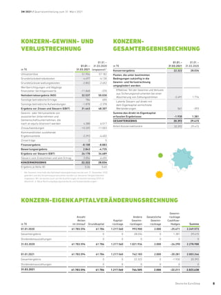 KONZERN-GEWINN- UND
VERLUSTRECHNUNG
in T€
01.01. – 
31.03.2021
01.01. – 
31.03.2020
(angepasst) 1
Umsatzerlöse 51.904 57.182
Grundstücksbetriebskosten -4.697 -4.130
Grundstücksverwaltungskosten -2.802 -2.652
Wertberichtigungen und Abgänge
finanzieller Vermögenswerte -11.868 -370
Nettobetriebsergebnis (NOI) 32.537 50.030
Sonstige betriebliche Erträge 784 655
Sonstige betriebliche Aufwendungen -1.878 -2.378
Ergebnis vor Zinsen und Steuern (EBIT) 31.443 48.307
Gewinn- oder Verlustanteile von
­
assoziierten Unternehmen und
­Gemeinschaftsunternehmen, die
nach at-equity bilanziert werden 4.388 6.517
Zinsaufwendungen -10.205 -11.003
Kommanditisten zustehende
Ergebnisanteile -2.293 -4.402
Zinserträge 2 5
Finanzergebnis -8.108 -8.883
Bewertungsergebnis 2.843 -4.735
Ergebnis vor Steuern (EBT) 26.178 34.689
Steuern vom Einkommen und vom Ertrag -3.856 -6.655
KONZERNERGEBNIS 22.322 28.034
Ergebnis je Aktie (€) 0,36 0,45
1
	 Der Ausweis innerhalb des Nettobetriebsergebnisses wurde zum 31. Dezember 2020
geändert und die Vorjahresquartalszahlen wurden zur besseren Vergleichbarkeit
angepasst. Wir verweisen auch auf die Ausführungen im Konzernanhang 2020 im
Abschnitt „4. Neue Rechnungslegungsstandards und Ausweisänderungen“.
KONZERN-­
GESAMTERGEBNISRECHNUNG
in T€
01.01. – 
31.03.2021
01.01. – 
31.03.2020
Konzernergebnis 22.322 28.034
Posten, die unter bestimmten
Bedingungen zukünftig in die
Gewinn- und Verlust­
rechnung
umgegliedert werden:
Effektiver Teil der Gewinne und Verluste
aus Sicherungsinstrumenten bei einer
­
Absicherung von Zahlungsströmen -2.491 1.774
Latente Steuern auf direkt mit
dem Eigenkapital verrechnete
Wertänderungen 561 -393
Summe des direkt im Eigenkapital
­erfassten Ergebnisses -1.930 1.381
GESAMTERGEBNIS 20.392 29.415
Anteil Konzernaktionäre 20.392 29.415
KONZERN-EIGENKAPITALVERÄNDERUNGSRECHNUNG
in T€
Anzahl
Aktien
im Umlauf Grundkapital
Kapital-
rücklage
Andere
Gewinn-
rücklagen
Gesetzliche
Gewinn-
rücklage
Gewinn-
rücklage
Cashflow-
Hedges Summe
01.01.2020 61.783.594 61.784 1.217.560 993.900 2.000 -25.671 2.249.573
Gesamtergebnis 0 0 28.034 0 1.381 29.415
Dividendenauszahlungen 0 0 0 0 0 0
31.03.2020 61.783.594 61.784 1.217.560 1.021.934 2.000 -24.290 2.278.988
01.01.2021 61.783.594 61.784 1.217.560 742.183 2.000 -20.281 2.003.246
Gesamtergebnis 0 0 22.322 0 -1.930 20.392
Dividendenauszahlungen 0 0 0 0 0 0
31.03.2021 61.783.594 61.784 1.217.560 764.505 2.000 -22.211 2.023.638
3M 2021 / Quartalsmitteilung zum 31. März 2021
Deutsche EuroShop 8
 