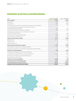 KONZERN-KAPITALFLUSSRECHNUNG
in T€ 01.01. – 31.03.2021 01.01. – 31.03.2020
Konzernergebnis 22.322 28.034
Ertragsteuern 3.856 6.655
Finanzergebnis 8.108 8.883
Abschreibungen auf abnutzbare immaterielle Vermögenswerte und Sachanlagen 37 36
Unrealisierte Marktwertveränderungen der Investment Properties
und sonstiges Bewertungsergebnis -2.843 4.735
Erhaltene Ausschüttungen und Kapitalrückzahlungen 2.267 4.633
Veränderungen der Forderungen aus Lieferungen und Leistungen
und sonstige Vermögenswerte -5.122 1.300
Veränderungen kurzfristiger Rückstellungen -1.026 -1.148
Veränderungen der Verbindlichkeiten -3.476 -588
Cashflow aus betrieblicher Tätigkeit 24.123 52.540
Gezahlte Zinsen -10.112 -11.003
Erhaltene Zinsen 2 5
Gezahlte Ertragsteuern -80 -1.546
Netto-Cashflow aus betrieblicher Tätigkeit 13.933 39.996
Auszahlungen für Investitionen in Investment Properties -1.247 -5.054
Auszahlung für Investitionen in immaterielle Vermögenswerte und Sachanlagen -35 -3
Cashflow aus Investitionstätigkeit -1.282 -5.057
Einzahlung aus der Aufnahme von Finanzverbindlichkeiten 0 7.416
Auszahlung aus der Rückzahlung von Finanzverbindlichkeiten -34.544 -4.354
Auszahlung aus der Tilgung von Leasingverbindlichkeiten -22 -22
Auszahlungen an Kommanditisten -38 -3.403
Cashflow aus Finanzierungstätigkeit -34.604 -363
Veränderungen des Finanzmittelbestandes -21.953 34.576
Finanzmittelbestand am Anfang der Periode 266.030 148.087
FINANZMITTELBESTAND AM ENDE DER PERIODE 244.077 182.663
3M 2021 / Quartalsmitteilung zum 31. März 2021
Deutsche EuroShop 9
 