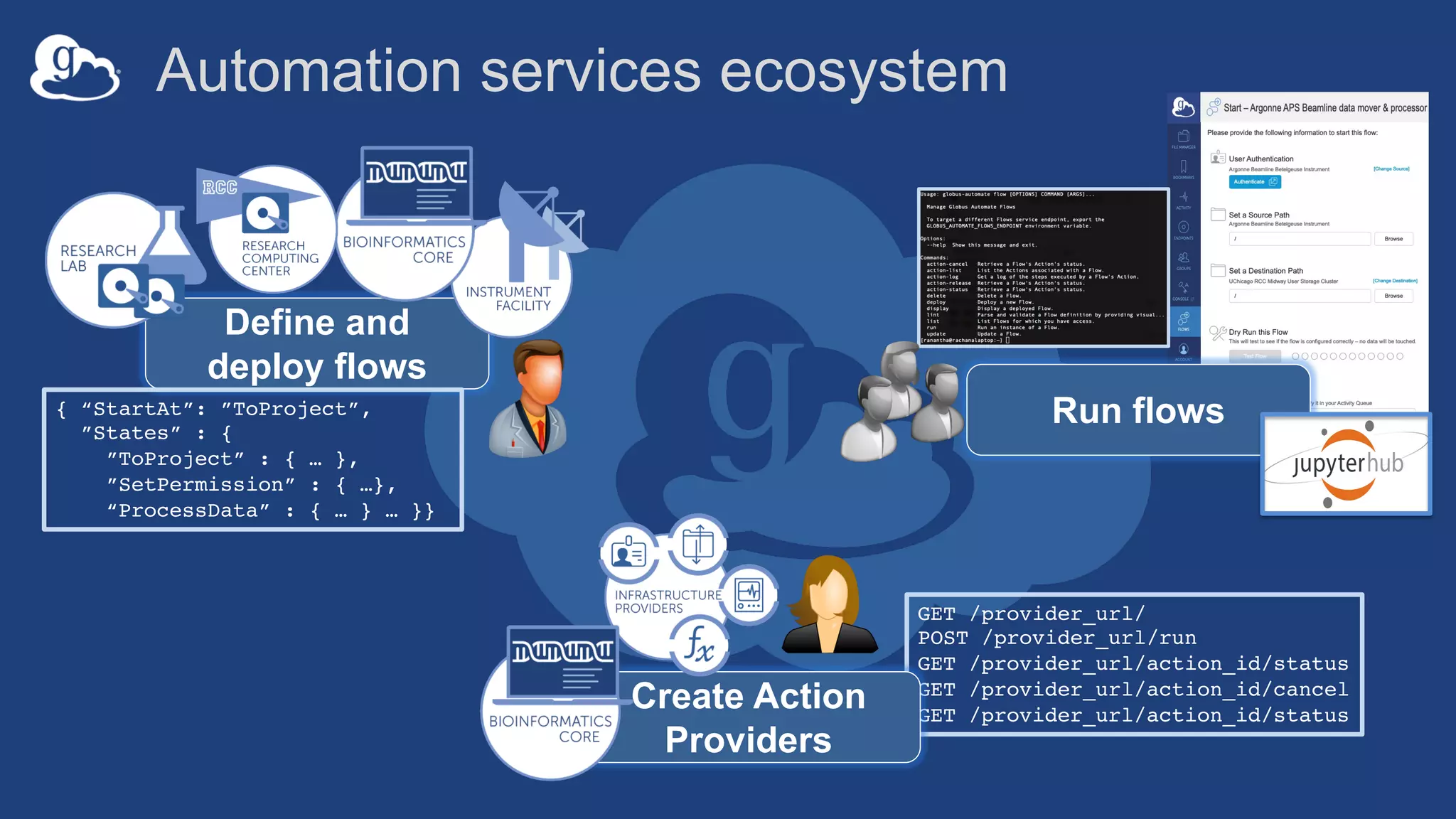 Automation services ecosystem
GET /provider_url/
POST /provider_url/run
GET /provider_url/action_id/status
GET /provider_url/action_id/cancel
GET /provider_url/action_id/status
Create Action
Providers
Define and
deploy flows
{ “StartAt”: ”ToProject”,
”States” : {
”ToProject” : { … },
”SetPermission” : { …},
“ProcessData” : { … } … }}
Run flows
 