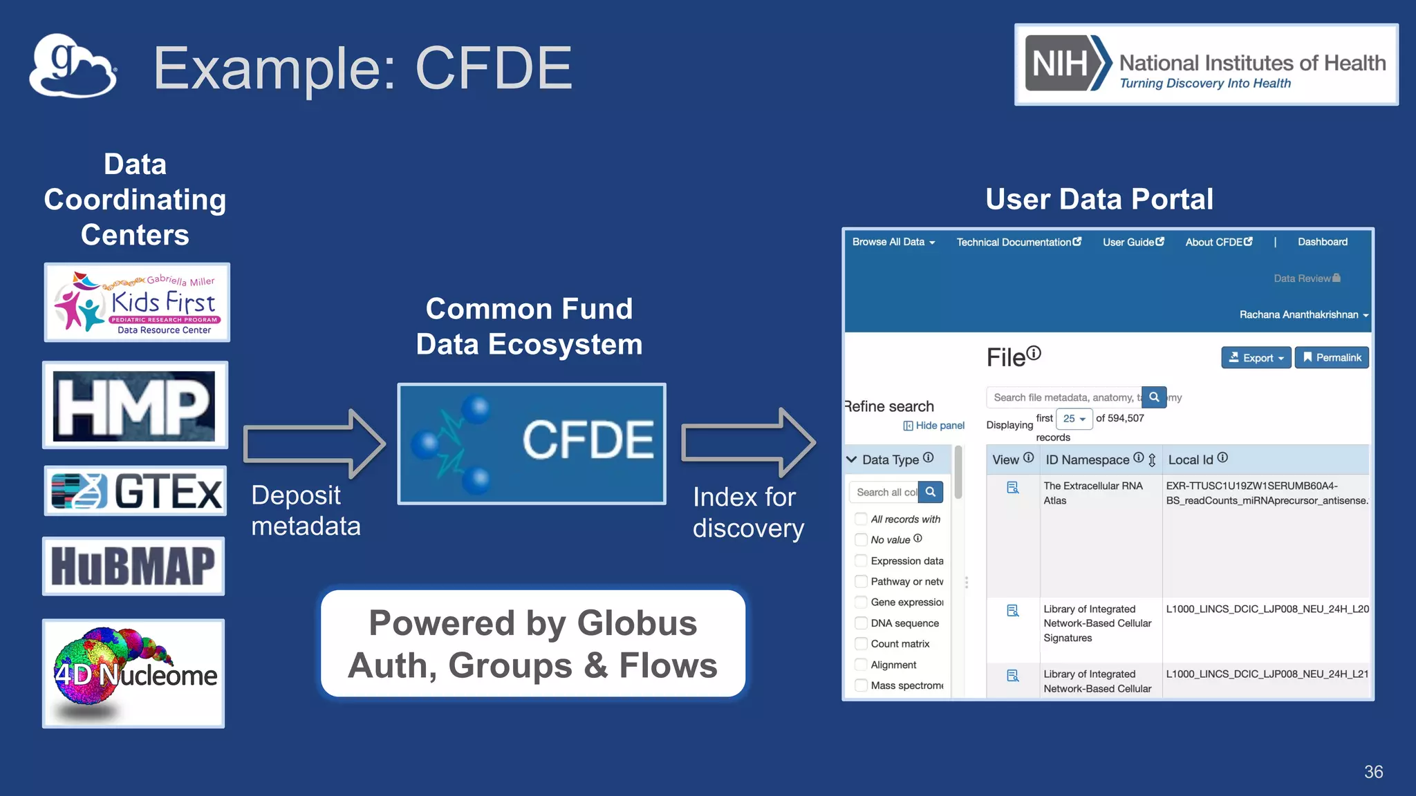 Example: CFDE
36
Data
Coordinating
Centers
User Data Portal
Deposit
metadata
Index for
discovery
Powered by Globus
Auth, Groups & Flows
Common Fund
Data Ecosystem
 