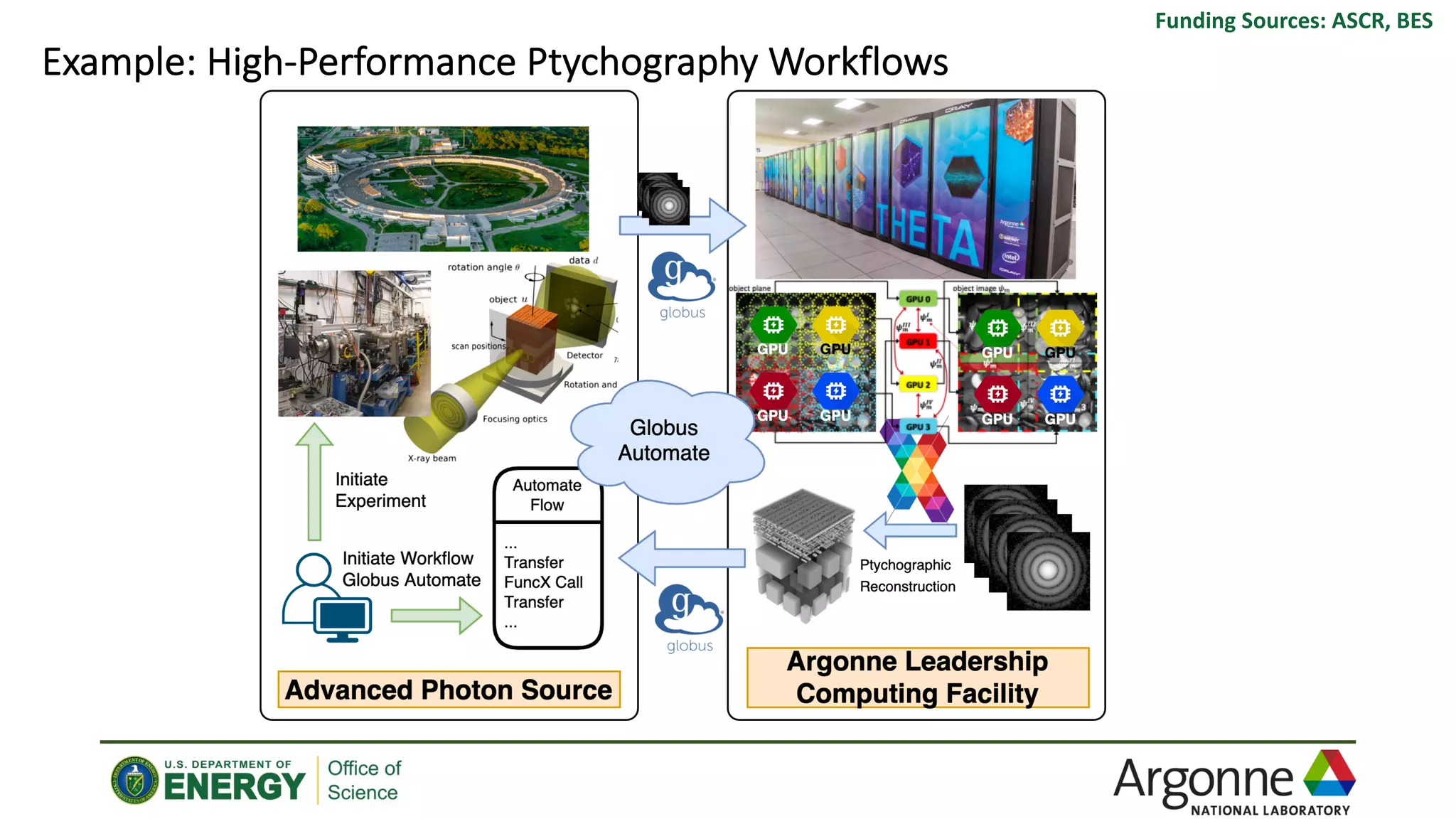 Example: High-Performance Ptychography Workflows
Funding Sources: ASCR, BES
 