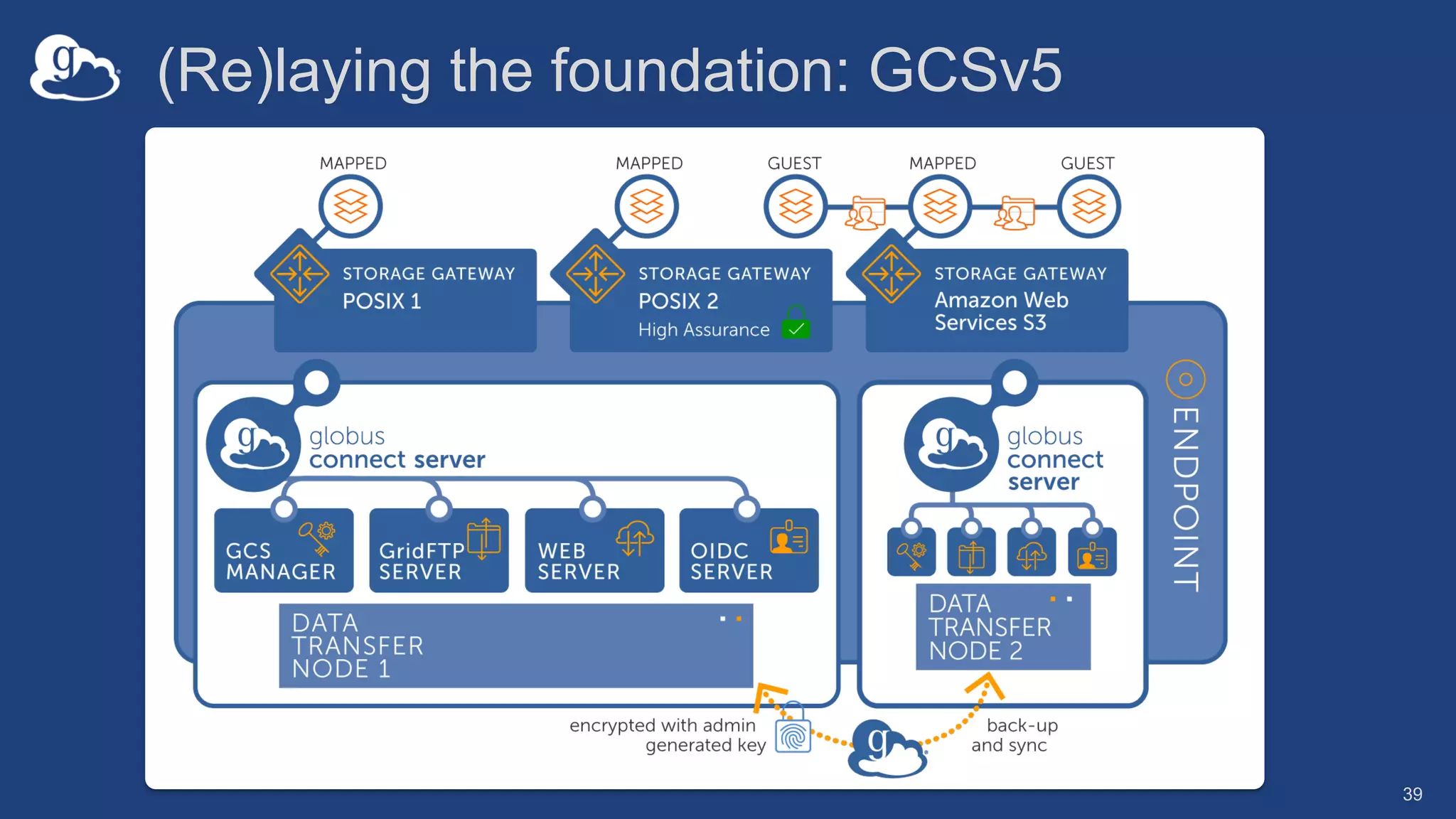 (Re)laying the foundation: GCSv5
39
 