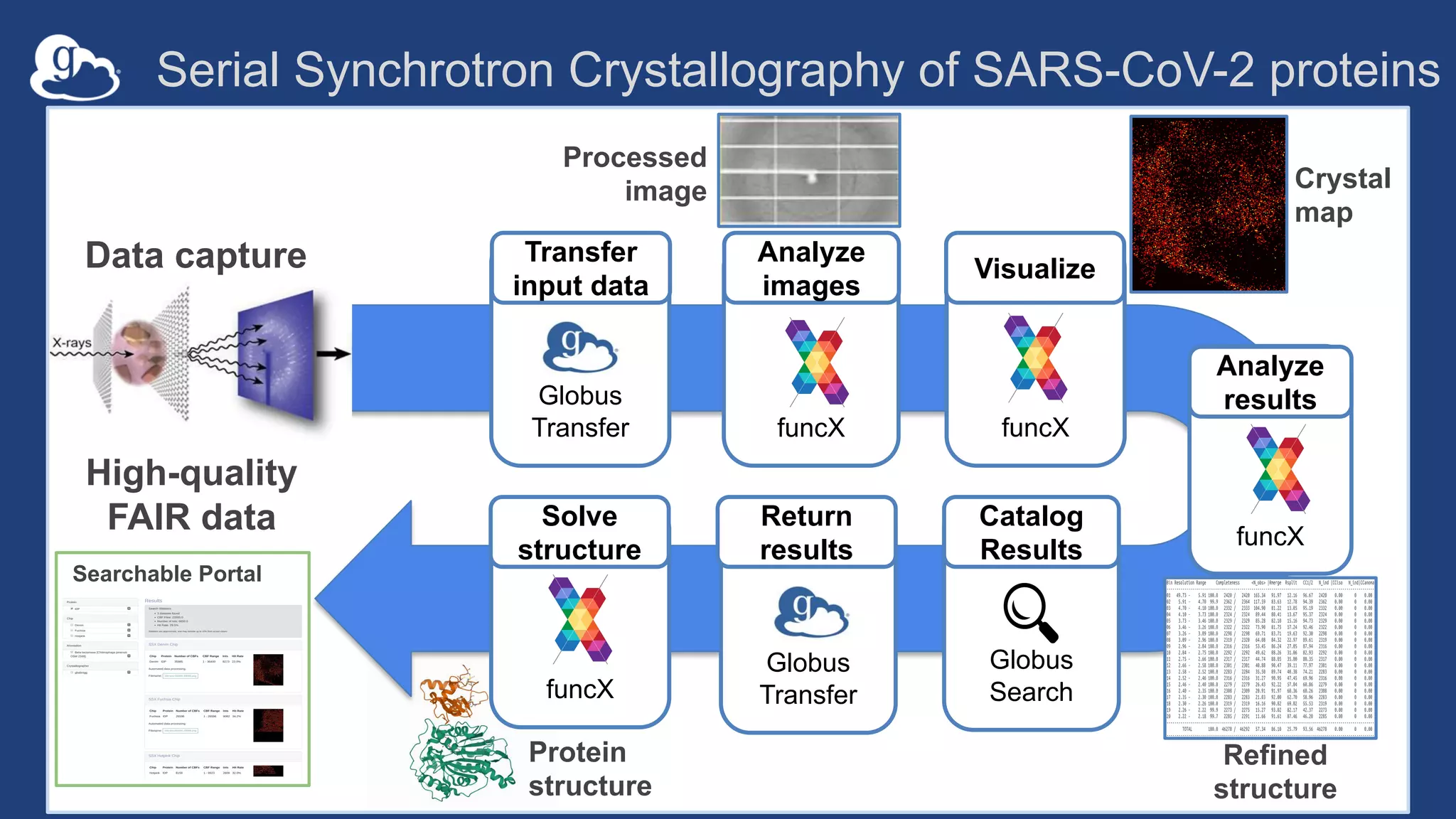 Serial Synchrotron Crystallography of SARS-CoV-2 proteins
 