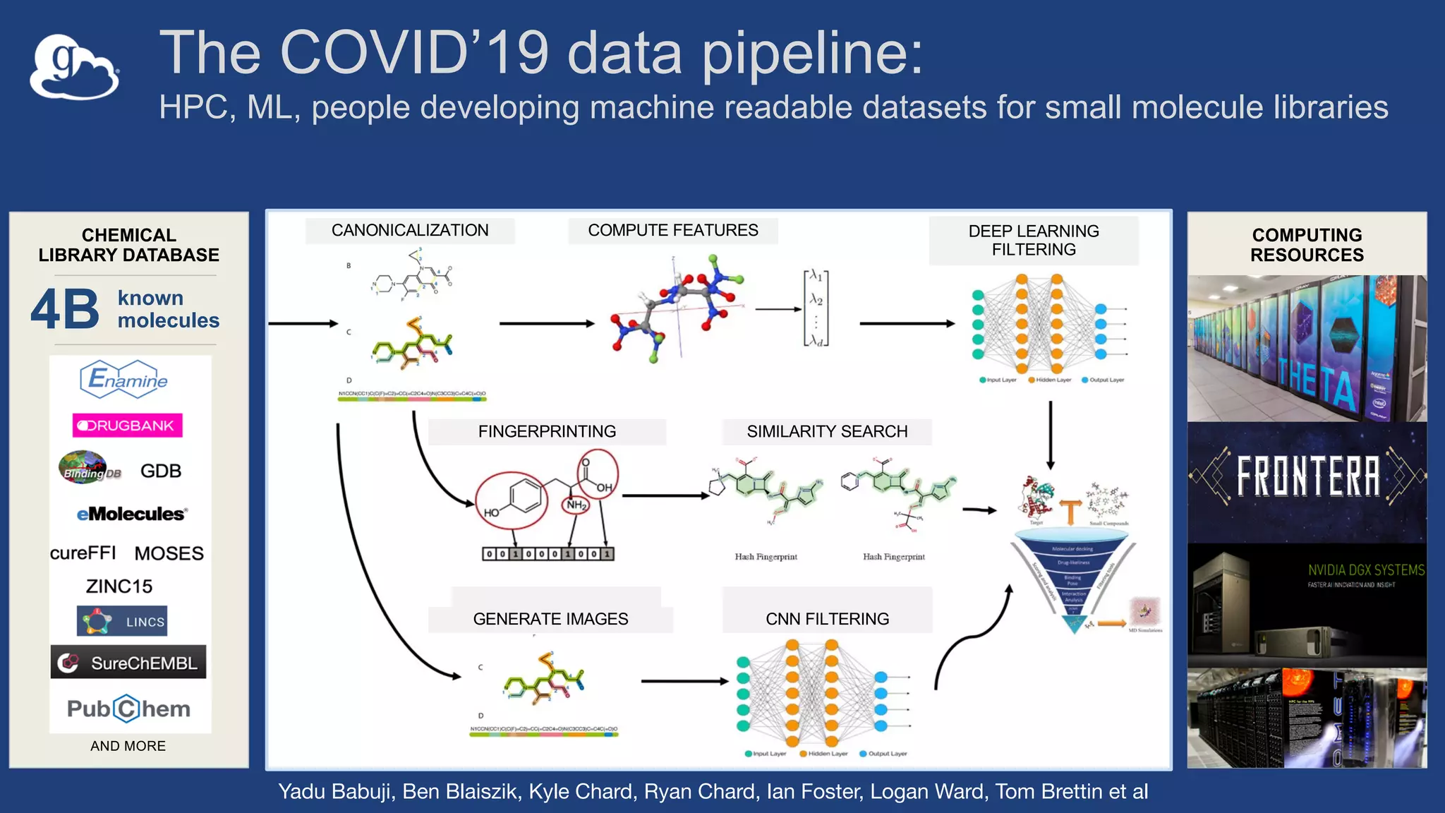 The COVID’19 data pipeline:
HPC, ML, people developing machine readable datasets for small molecule libraries
CHEMICAL
LIBRARY DATABASE
AND MORE
known
molecules
4B
COMPUTING
RESOURCES
CANONICALIZATION COMPUTE FEATURES DEEP LEARNING
FILTERING
FINGERPRINTING SIMILARITY SEARCH
GENERATE IMAGES CNN FILTERING
Yadu Babuji, Ben Blaiszik, Kyle Chard, Ryan Chard, Ian Foster, Logan Ward, Tom Brettin et al
 