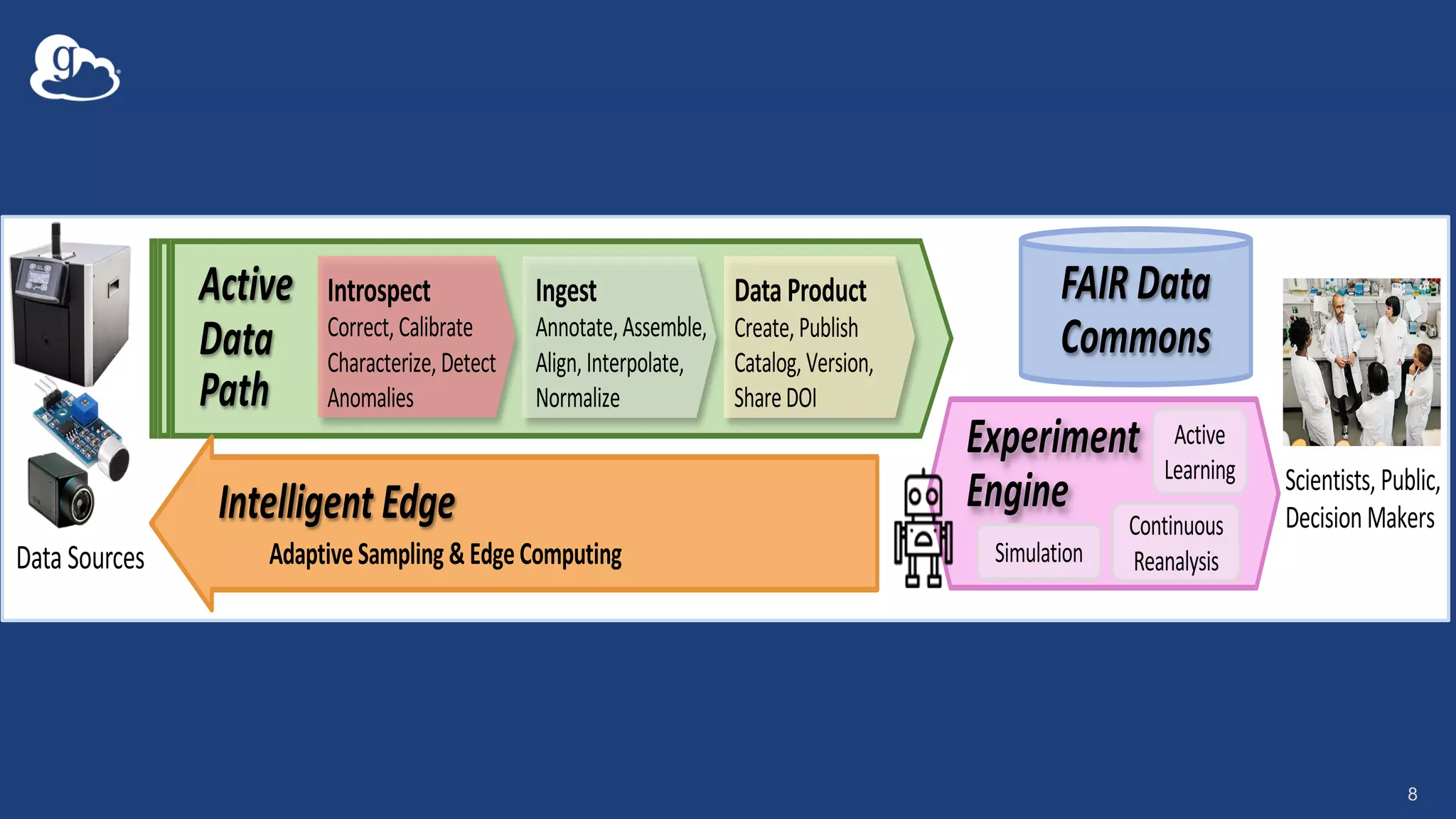Ingest
Annotate,Assemble,
Align,Interpolate,
Normalize
Introspect
Correct,Calibrate
Characterize,Detect
Anomalies
FAIR Data
Commons
Intelligent Edge
AdaptiveSampling &EdgeComputing
Data Sources
Data Product
Create,Publish
Catalog,Version,
ShareDOI
Experiment
Engine
Active
Data
Path
Continuous
Reanalysis
Active
Learning
Simulation
Scientists, Public,
DecisionMakers
8
 