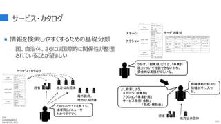 サービス・カタログ
 情報を検索しやすくするための基礎分類
- 国、自治体、さらには国際的に関係性が整理
されていることが望ましい
101
どのWebサイトを見ても、
ほぼ同じメニューで
わかりやすい。
サービス・カタログ
府省 地方公共団体
ステージ アクション
創業期
starting business
事業計画・経営企画
起業
雇用・人材
知的財産管理
成長期・成熟期
doing business
事業計画・経営企画
設備投資
研究開発
販路開拓
海外展開
知的財産管理
雇用・人材
取引・官公需
社会保障・福利厚生
環境・省エネ
転換期
closing business
事業再生
事業承継
廃業
商業・地域・団体支援
海外政府、
地方公共団体
ステージ アクション
創業期
starting business
事業計画・経営企画
起業
雇用・人材
知的財産管理
成長期・成熟期
doing business
事業計画・経営企画
設備投資
研究開発
販路開拓
海外展開
知的財産管理
雇用・人材
取引・官公需
社会保障・福利厚生
環境・省エネ
転換期
closing business
事業再生
事業承継
廃業
商業・地域・団体支援
うちは、「創業期」だけど、「事業計
画」について相談できないかな。
資金的な支援がほしいな。
ステージ
アクション
金融 税制 助成・補助金 規制・許認可 サービス
出資 還付 助成金 許認可・免許 専門家派遣
貸付(融資） 控除 補助金 免除・猶予
セミナー、研
修・イベント
減免・猶予 優遇・猶予
現物支給・現
物貸与
規制・許認可
その他
情報提供・相
談
立替 税制その他
助成・補助金
その他
サービスその
他
信用保証
金融その他
サービス種別
よし検索しよう。
ステージ「創業期」
アクション「事業計画」
サービス種別「金融」
「助成・補助金」
組織横断で様々な
情報が手に入っ
た。
府省
地方公共団体
GDC :
GOVERNMENT
DATA COLLEGE
 
