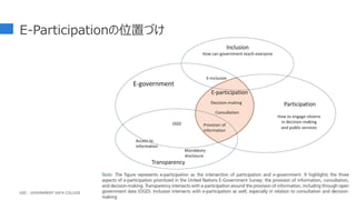 E-Participationの位置づけ
13
GDC : GOVERNMENT DATA COLLEGE
 