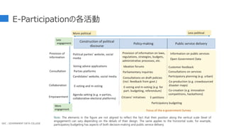 E-Participationの各活動
14
GDC : GOVERNMENT DATA COLLEGE
 