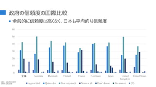 政府の信頼度の国際比較
 全般的に信頼度は高くなく、日本も平均的な信頼度
19
0
10
20
30
40
50
60
全体 Australia Denmark Finland France Germany Japan United
Kingdom
United States
A great deal Quite a lot Not very much None at all Don´t know No answer (N)
GDC : GOVERNMENT
DATA COLLEGE
 