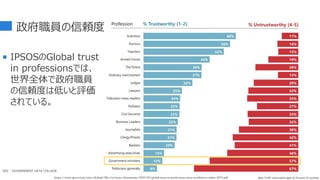 政府職員の信頼度
 IPSOSのGlobal trust
in professionsでは、
世界全体で政府職員
の信頼度は低いと評価
されている。
20
https://www.ipsos.com/sites/default/files/ct/news/documents/2019-09/global-trust-in-professions-trust-worthiness-index-2019.pdf
GDC : GOVERNMENT DATA COLLEGE
 