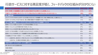 25
行政サービスに対する満足度が低く、フィードバックの仕組みが分かりにくい
アクセンチュアは、日本、オーストリア、オーストラリア、カナダ、ドイツ、フィンランド、フランス、英国、ノルウェー、シンガポール、米国の11カ国の18歳以上の市民6,501人を対象に調査
https://newsroom.accenture.jp/jp/news/release-20200316.htm
行政サービスの満足度とフィードバック グローバル 日本
昨年1年間に行政機関から受けた対応が満足する水準だったと回答した人 41% 20%
行政サービス改善に向けたフィードバックをどのように共有すればよいか分からない人 58% 83%
市民が行政サービスや公共サービスに期待する点 グローバル 日本
問い合わせに対する迅速な対応 73% 63%
知識の豊富さ 66% 73%
親しみやすい対応 55% 67%
AI（人工知能）を搭載したサービスアシスタントやチャットボットなどの仮想エージェント グローバル 日本
仮想エージェントを使った公共サービスの利点を理解している人 78% 55%
仮想エージェントによる手続きの完了を望んでいる人 47% 64%
仮想エージェントの活用で最も早く回答が得られると考えている人 50% 62%
公共サービスを24時間いつでも受けられるようになることを期待している人 49% 48%
仮想エージェントの利用により、行政機関での待ち時間が減るだろうと答えている人 41% 47%
行政機関とのやり取りで仮想エージェントを利用したことのある人 16% 4%
上記のうち、自分のニーズをこうしたエージェントが効果的に満たしてくれたと回答した人 44% 28%
上記のうち、その際の利用体験に満足していると答えた人 41% 20%
個人情報の扱い グローバル 日本
よりパーソナライズされた公共サービスが得られるならば、行政機関に対して個人情報を共有しても構わない人 84% 79％
公共サービスが向上するのであれば、個人情報を複数の行政機関で共有しても良い人 41% 20%
GDC : GOVERNMENT
DATA COLLEGE
 