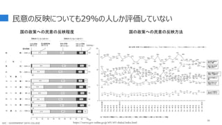 26
民意の反映についても29％の人しか評価していない
国の政策への民意の反映方法
国の政策への民意の反映程度
https://survey.gov-online.go.jp/r01/r01-shakai/index.html
GDC : GOVERNMENT DATA COLLEGE
 