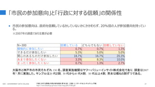 「市民の参加意向」と「行政に対する信頼」の関係性
 市民の参加意向は、政府を信頼しているかしていないかにかかわらず、20%弱の人が参加意向を持ってい
る。
※2007年の調査であり注意が必要
27
N=300 信頼している どちらでもない 信頼していない
積極的に参加したい 0.7% 0.7% 1.3%
できるだけ参加したい 5.3% 5.0% 5.0%
関心のあるものだけ参加したい 18.7% 16.7% 20.3%
あまり参加したくない 3.3% 8.3% 10.0%
まったく参加したくない 0.7% 1.3% 2.7%
行政に対する信頼と市民の参加意向 野 田 遊* （三菱UFJ リサーチ＆コンサルティング㈱）
https://www.jbaudit.go.jp/koryu/study/mag/pdf/j37d06.pdf
大阪市と神戸市の市民それぞれ 150 名。調査実施機関はヤフーバリューインサイト株式会社であり，調査は2007
年7 月に実施した。サンプルは20 代２割，30 代から40 代４割， 50 代以上４割，男女は概ね５割ずつである。
GDC : GOVERNMENT DATA COLLEGE
 