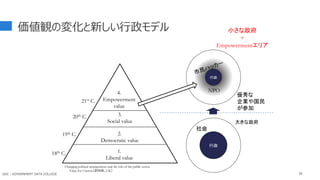 30
価値観の変化と新しい行政モデル
Changing political arrangements and the role of the public sector，
Value for Citizens（２００９、UK）
小さな政府
+
Empowermentエリア
行政
大きな政府
1.
Liberal value
2.
Democratic value
3.
Social value
4.
Empowerment
value
18th C.
19th C.
20th C.
21st C.
行政
NPO
社会
優秀な
企業や国民
が参加
GDC : GOVERNMENT DATA COLLEGE
 