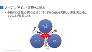 オープンガバメント実現への流れ
45
 多様な参加者が対等な立場で、それぞれの強みを発揮し、課題に取り組ん
でいくことが重要である
ニーズ、
課題
データ 技術
Spark
Civic
Hackers
GDC : GOVERNMENT DATA COLLEGE
 