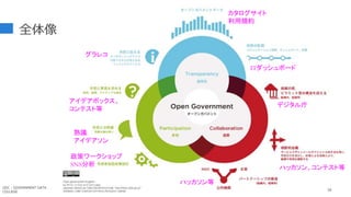 50
全体像
カタログサイト
利用規約
ITダッシュボード
デジタル庁
グラレコ
アイデアボックス、
コンテスト等
熟議
アイデアソン
ハッカソン、コンテスト等
ハッカソン等
政策ワークショップ
SNS分析
GDC : GOVERNMENT DATA
COLLEGE
 