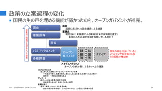 政策の立案過程の変化
 国民の生の声を埋める機能が弱かったのを、オープンガバメントが補完。
国会
審議会等
パブリックコメント
各種調査
メディア
オープン
ガバメント
恣
意
的
に
情
報
が
上
が
る
と
い
う
疑
念
府省
パブリックコメント
まとめられた資料に対するコメントやアイデア収集
一方通行であり、結果を見て、更にこんなことを言えば良かったなど気づく
回答が、一方的との指摘もある
アンケート
紙やwebによる意見の統計的処理
自由記述もあるが、反映しているか疑問
意見の窓口
電話、郵送、メールによる意見収集
意見の扱いが不明確で、ブラックホール化しているという指摘がある
アイディアボックス
オープンな参加者によるネット上の議論
国会
国民に選ばれた国会議員による議論
審議会
限定された有識者による議論（府省が有識者を選定）
本当にこの人達が世論を反映しているのか？
国民の声を代弁していると
いうメディアの主張にも多
くの国民が懐疑的
請
願
等
抗
議
等
GDC : GOVERNMENT DATA COLLEGE 54
 