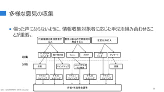 多様な意見の収集
 偏った声にならないように、情報収集対象者に応じた手法を組み合わせるこ
とが重要。
55
行政機関に直接発言す
る人
意見はあるので間接的に
発言する人
左記以外の人
電子掲示板 Twitter
パブリック
コメント等
ブログ アンケート
マインドマップ
テキスト
マイニング
yahooリアルタ
イム検索
目視 目視
テキスト
マイニング
テキスト
マイニング
テキスト
マイニング
テキスト
マイニング
府省・有識者会議等
コール
センター
収集
分析
GDC : GOVERNMENT DATA COLLEGE
 