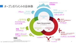 6
オープンガバメントの全体像
カタログサイト
利用規約
ITダッシュボード
デジタル庁
グラレコ
アイデアボックス、
コンテスト等
熟議
アイデアソン
ハッカソン、コンテスト等
ハッカソン
政策ワークショップ
SNS分析
CivicTech
GDC : GOVERNMENT DATA COLLEGE
 