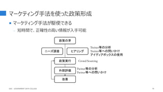 マーケティング手法を使った政策形成
 マーケティング手法が駆使できる
- 短時間で、正確性の高い情報が入手可能
79
政策の芽
ニーズ調査 ヒアリング
政策実行
外部評価
改善
Twitter等の分析
Twitter等への問いかけ
アイディアボックスの使用
Twitter等の分析
Twitter等への問いかけ
Crowd Sourcing
GDC : GOVERNMENT DATA COLLEGE
 