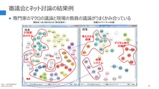 審議会とネット討論の結果例
 専門家のマクロの議論と現場の教員の議論がうまくかみ合っている
段落 段落
懇談会（1回-5回のまとめ（第6回資料）） 熟議カケアイ（ネット討論）
機器
21世紀
のスキル
研究
考えさせる
授業
校務
システム
デジタル時代
の検定
GDC : GOVERNMENT
DATA COLLEGE 85
 