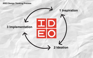1 Inspiration
2 Ideation
3 Implementation
IDEO Design Thinking Process
 