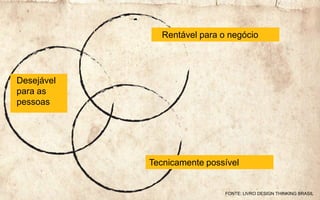 Rentável para o negócio
Tecnicamente possível
Desejável
para as
pessoas
FONTE: LIVRO DESIGN THINKING BRASIL
 