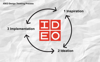 1 Inspiration
2 Ideation
3 Implementation
IDEO Design Thinking Process
 