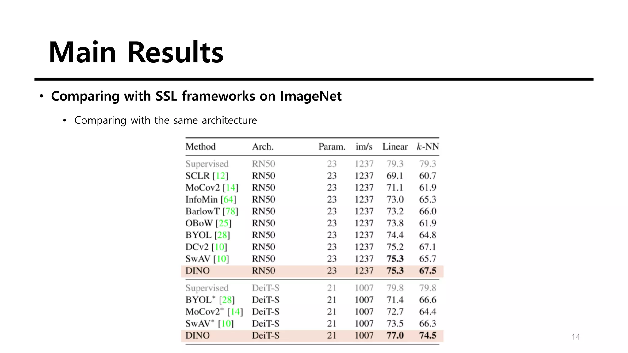 Main Results
14
• Comparing with SSL frameworks on ImageNet
• Comparing with the same architecture
 