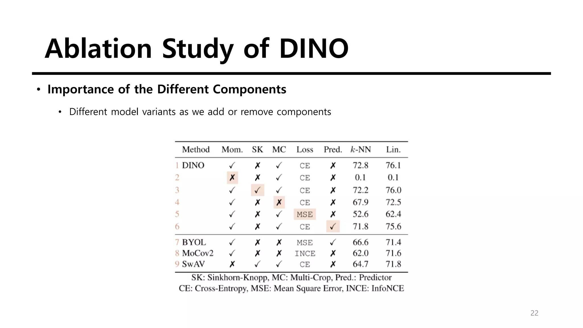 Ablation Study of DINO
22
• Importance of the Different Components
• Different model variants as we add or remove components
 