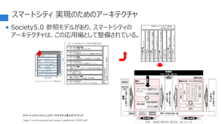スマートシティ 実現のためのアーキテクチャ
 Society5.0 参照モデルがあり、スマートシティの
アーキテクチャは、この応用編として整備されている。
https://www8.cao.go.jp/cstp/stmain/a-guidebook1_200331.pdf
スマートシティリファレンスアーキテクチャ導入ガイドブック
 