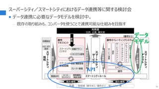 スーパーシティ／スマートシティにおけるデータ連携等に関する検討会
 データ連携に必要なデータモデルを検討中。
- 既存の取り組みも、コンバータを使うことで連携可能な仕組みを目指す
55
API
データ
モデル
 