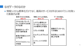 なぜデータのなのか
 情報システム標準化だけでなく、最高のサービスを作るためのバランスを取っ
た推進が必要
61
プロセスをノウハウ
化して共有する仕組
みが必要
新技術やユーザー
を見て随時変更
変更が可能なシステ
ムが必要
アジャイルとDevOps
が前提
システム標準化は
データとインタフェー
スの標準化が重要
リプレイス前提
ビルディングブロック
化
COTS、GOTSの活
用
組織のアンカーとし
ての機能
利活用ルールの見
直しが必要
業務プロセスの見直し
寿命1年
情報システムの見直し
寿命10年
データの見直し
寿命100年
 