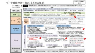 データ戦略の第一次とりまとめの概要
• オープンデータ基本指針の改定による
機械判読性の強化
 重点整備対象候補のデータホルダーの関係省庁にて、
2021年６月末までに課題整理と解決の方向性を検討
引き続き検討すべき事項
データ利活用の環境整備(データ流通市場の活性化等) 国際連携 データ整備方針等へのデータ戦略の反映
人材
デジタルインフラの整備・拡充
＜デジタル庁の役割＞
＜国際連携＞
＜人材＞
喫緊に取組むこと
*1 データ提供主体／データの真正性、データの
取扱いに係る契約ひな形、パーソナルデータ
の取扱い、データ交換のための標準化、デー
タの品質の考え方
• 共通アーキテクチャの整備
（スマートシティリファレンスアーキテクチャ）
• データ連携の共通ルールの整備*1
• 主要データ標準、データ品質管理フレームワークの策定
• 分野間データ連携基盤でのツール開発
（データカタログ検索、データ交換、データ連携契約機能）
（分野間連携のための民間促進団体dataex.jp(仮称)によるポータルサイト運営）
 重点的に取組むべき分野の関係省庁を中心に、官民共同での
検討の場を設け、プラットフォームの在り方についてデジタル庁
発足までに整理（健康・医療、教育、防災、農業、インフラ、スマートシティ等）
• 関係者のニーズ分析：データを中核とした新たな価値創出のための分析
• アーキテクチャの策定：スマートシティリファレンスアーキテクチャを参照
• ルールの具体化、ツール開発（データカタログ、メタデータ、APIの整備等）
• ベース・レジストリ*1の選定
– 選定基準*2
– 重点整備対象候補*3
• ベース・レジストリの推進方法
– 優先順位に従い段階的に導入
– 成功事例をつくり効果や課題を明確化
プ
ラ
ッ
ト
フ
ォ
ー
ム
デ
ー
タ
整
備
分野横断で検討すべき共通項目 分野ごとに検討すべき項目
ベース・レジストリ整備の推進（ベース・レジストリ・ロードマップの策定）
その他基盤データの整備の推進 オープンデータの推進
• 特定分野などで社会の基盤として扱われる
データの整備を促進
• アクション
– ベース・レジストリの指定（内閣官房IT室: 2021年3月末）
– データ整備：先行プロジェクトの実施（住所や法人情報等）
– 主要データ標準の整備、データ品質管理フレームワークによる評価
（内閣官房IT室: 2021年3月末）
重点的に
取組むべき分野
ワンストップ、ワンスオンリー データ流通、官民データ活用
いかなる価値を誰に対して生み出すか、国民・行政・産業界のユーザー視点から
ニーズ分析を行い、デジタルツインの視点でビジネスプロセスをゼロベースで見直す
組織・ビジネス
での取組
社会実装・業務改革 データがつながることで「新たな価値を創出」
民間
行政
データ活用の原則 いつでもどこでもすぐに使える
つながる 安心して使える みんなで創る
自分で決められる、勝手に使われない
包括的なデータマネジメントの推進
• 主要データ標準、データ品質管理フレームワーク等
の活用
*3 個人（マイナンバー含む）、法人、文字、不動産、住所、
法律、制度、資格、公共施設、インフラ等を想定
*2 多くの手続きで使われるデータ、災害時に重要なデータ、
社会的・経済的な効果が大きいデータ
*1 公的機関等で登録・公開され、様々な場面で参照される、
人、法人、土地、建物、資格等の社会の基本データ
現実空間とサイバー空間が高度に融合したシステム（デジタルツイン）により、新たな価値を創出する人間中心の社会
戦略・政策
組織
ルール
利活用環境
連携基盤
（ツール）
データ
インフラ
行政
民間
データ戦略の
アーキテクチャ
データ
ガバナンス
連携
ルール
ビジョン
理念： 信頼（トラスト）と公益性の確保を通じて、データを安心して効率的に使える仕組みを構築する
トラストの
枠組みの
整備
IDの認証やトラストサービスの評価などトラストアンカーの機能整備の他、誰が(主体・意思)、何を(事実・情報)、いつ(時刻)というトラストの要素について、
これらが主張されたとおりのものであること(真正性)、改ざんされていないこと(完全性)の確保・証明が必要である。以下のように整理し、各々の論点を整理
(論点例:本人確認レベル、発行した自然人、組織、機器の確認方法)
• 主体・意思: 意思表示の証明（意思表明が本人によってなされたものであること等の証明）
• 事実・情報: 発行元証明（発行した自然人、組織、機器が信頼できるか等の証明）
• 存在・時刻: 存在証明（何らかの情報が、ある時点において存在し、それ以降は改ざんされていないことの証明）
 整理した論点について、関係省庁で
解決の方向性を検討開始
第4回データ戦略TF
資料
 