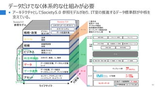 データだけでなく体系的な仕組みが必要
 アーキテクチャとしてSociety5.0 参照モデルがあり、IT室の推進するデータ標準群が中核を
支えている。
63
戦略・政策
ルール
組織
ビジネス
利活用機能
データ
データ連携
アセット
センサー、アクチュエーター
ハードウェア、ネットワーク
データ収集、データ統合
データクレンジング、デバイス管理
データ項目定義、データセット定義
コード
カタログ、検索、AI、解析
業務プロセス
業務ルール
組織間調整
体制
法律
規則
ビジョン
重点分野
セ
キ
ュ
リ
テ
ィ
・
認
証
ライフサイク 63
ツール群 行政データ連携標準
コア語彙
テンプレート群
文字情報基盤」
コード
カナ、ローマ字、英字
センサーデータ
データ項目
(データ定義)
情報
(データモデル)
データ形式
検索・配信 プライバシー管理 コミュニティ
カタログ管理 共通語彙・コード管理 統計解析・シミュレーション
評価・品質 原本性保証
認証・認可／匿名・秘匿 データ接続／データ統合 データ変換
サービス
ポータル
共通
機能
連携
機能
データ
Society 5.0
コネクテッド・インダストリ
スマート・シティ
データ流通市場
IT基本法
官民データ法
デジタル手続法
政府標準利用規約
オープンデータ推進方針
標準ガイドライン群 等
ルール
ツール
データ
Society5.0
参照モデル
 