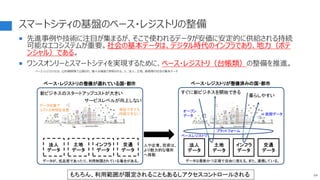  先進事例や技術に注目が集まるが、そこで使われるデータが安価に安定的に供給される持続
可能なエコシステムが重要。社会の基本データは、デジタル時代のインフラであり、地力（ポテ
ンシャル）である。
 ワンスオンリーとスマートシティを実現するために、ベース・レジストリ（台帳類）の整備を推進。
- ベース・レジストリとは、公的機関等で公開され、様々な場面で参照される、人、法人、土地、資格等の社会の基本データ
スマートシティの基盤のベース・レジストリの整備
64
土地
データ
インフラ
データ
交通
データ
土地
データ
インフラ
データ
交通
データ
すぐに新ビジネスを開始できる
暮らしやすい
新ビジネスのスタートアップコストが大きい
サービスレベルが向上しない
人や企業、投資は、
より魅力的な場所
へ移動
データが、低品質であったり、利用制限されている場合がある。
ベース・レジストリが整備済みの国・都市
ベース・レジストリの整備が遅れている国・都市
データ収集で
コストと時間を浪費
法人
データ
法人
データ
データは最新かつ正確で自由に使える。また、連携している。
実証できても
持続できない
オープン
データ
ベースレジストリ
＋民間データ
プラットフォーム
もちろん、利用範囲が限定されることもあるしアクセスコントロールされる
 