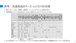 参考：先進各国のベース・レジストリの対象
 個人、法人、土地、不動産、自動車を、ベースレジストリにしている場合が多い。
 調達情報も入れている国もあるが、もともと公開されているのでリストの入っていない。
 法人登記等データベースそのものをベースレジストリと指定する場合が多い。公開範囲などはデータベース毎に異なる。
65
個
人
外
国
人
法
人
事
業
場
土
地
不
動
産
住
所
地
図
等
地
下
道
路
水
と
気
候
自
動
車
運
転
免
許
資
格
免
許
法
律
判
例
収
入
・
税
施
設
政
府
機
関
学
校
病
院
刑
務
所
学
生
労
働
者
公
文
書
年
金
犯
罪
歴
物
品
医
薬
品
有
害
危
険
物
営
業
許
可
EC ○ ○ ○
デンマーク ○ ○ ○ ○ ○ ○ ○ ○
オランダ ○ ○ ○ ○ ○ ○ ○ ○ ○ ○
チェコ ○ ○ ○ ○ ○ ○
スロバキア ○ ○ ○ ○ ○ ○ ○ ○ ○ ○ ○ ○
エストニア ○ ○ ○ ○ ○
英国 ○ ○ ○ ○ ○ ○ ○ ○ ○
米国 ※ ○ ○ ※ ○ ○ ○ ○ ○ ○ ○
韓国 ○ ○ ○ ○ ○
中国 ○ ○ ○ ○ ○
シンガポール ○ ○ ○ ○ ○ ○ ○
インド ○ ○ ○ ○ ○ ○ ○ ○ ○
※：米国はSSN ※：米国はNAD
 