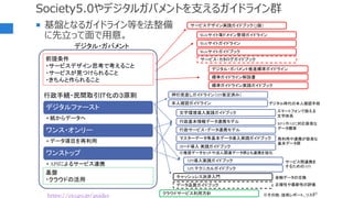 Society5.0やデジタルガバメントを支えるガイドライン群
 基盤となるガイドライン等を法整備
に先立って面で用意。
69
デジタルファースト
• 紙からデータへ
ワンス・オンリー
• データ項目を再利用
ワンストップ
• APIによるサービス連携
前提条件
・サービスデザイン思考で考えること
・サービスが見つけられること
・きちんと作られること
行政手続・民間取引ＩＴ化の３原則
基盤
・クラウドの活用
マスターデータ等基本データ導入実践ガイドブック
Webサイト等ドメイン管理ガイドライン
コード導入 実践ガイドブック
クラウドサービス利用方針
API テクニカルガイドブック
API導入実践ガイドブック
行政基本情報データ連携モデル
行政サービス・データ連携モデル
本人確認ガイドライン
文字環境導入実践ガイドブック
標準ガイドライン解説書
標準ガイドライン実践ガイドブック
デジタル・ガバメント推進標準ガイドライン
Webサイトガイドブック
Webサイトガイドライン
サービスデザイン実践ガイドブック（β版）
デジタル時代の本人確認手段
スマートフォンで扱える
文字体系
RPAやAIに対応容易な
データ標準
再利用や連携が容易な
基本データ群
サービス間連携を
するためのAPI
※推奨データセットや法人関連データ群とも連携を強化
※その他：技術レポート、リスト
デジタル・ガバメント
押印見直しガイドライン（H9策定済み）
サービス・カタログガイドブック
キャッシュレス決済入門
データ品質ガイドブック 正確性や最新性の評価
金融データの交換
https://cio.go.jp/guides
 