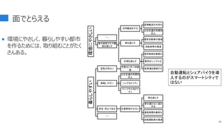 面でとらえる
 環境にやさしく、暮らしやすい都市
を作るためには、取り組むことがたく
さんある。
80
環境にやさしい
・・・
車の排気ガスや騒
音を減らす
共同輸送をする
貨物輸送の共同化
公共交通の利便性
向上
車を減らす
電気自動車の推進
自転車等の推進
渋滞を減らす
信号制御を最適化
都市をシンプル化
駐車場を誘導する
暮らしやすい
空気がきれい
大気センサーの設
置
移動しやすい
公共交通の利便性
向上
シェアモビリティ
パーソナルモビリ
ティ
安全・安心である 交通事故が少ない
車を減らす
車の通れない道を
作る
速度制限を厳格化
自動運転車の推進
・・・
自動運転とシェアバイクを導
入するのがスマートシティで
はない
 