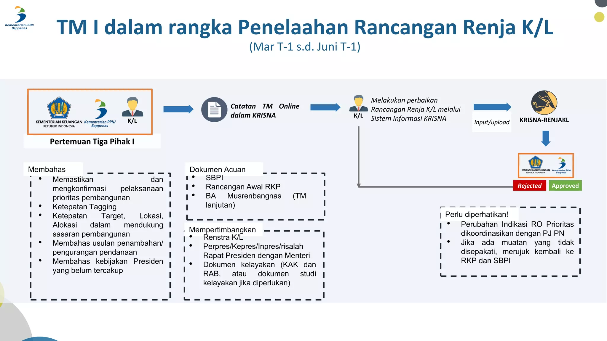 Rab Rkp Sosialisasi Penyusunan Rencana Kerja Kementerian/Lembaga | PDF