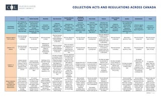 1 of 11| P a g e
COLLECTION ACTS AND REGULATIONS ACROSS CANADA
Alberta British Columbia Manitoba New Brunswick
Newfoundland &
Labrador
Northwest
Territories &
Nunavut
Nova Scotia Ontario
Prince Edward
Island
Quebec Saskatchewan Yukon
GOVERNING
LEGISLATION
Fair Trading Act,
RSA 2000, c. F-2 &
Collection and
Debt Repayment
Practices
Regulation, Alta
Reg 194/1999
Business Practices
and Consumer
Protection Act
(Part 7) SBC 2004 c
2 & Debt
Collection Industry
Regulation, BC Reg
295/2004
Consumer
Protection Act
CCSM, c. C200
(Part XII)
Collection
Agencies Act,
RSNB 2011, c. 126
& General
Regulation, NB
Reg 84-256
Collections Act,
RSNL 1990, c. C-22
& Collections
Regulations, CNLR
986/96
Consumer
Protection Act,
RSNWT 1988, c. C-
17 & Debt
Collection Practice
Regulations R-049-
2003
Collection
Agencies Act, RSNS
1989, c77 &
Collection
Agencies
Regulations, NS
Reg 104/75
Collection and
Debt Settlement
Services Act, RSO
1990, c C.14 &
General
Regulation, RRO
1990, Reg 74
Collection
Agencies Act
RSPEI, 1988, c C-11
& General
Regulation,
The Act Respecting
the Collection of
Certain Debts
CQLR c R-2.2 &
Regulation
Respecting the
Application of the
Act
Collection Agents
Act R.S.S. 2000, c.
53 & Collection
Agents Regulation
Consumers
Protection Act
2002, c.40
Collection Agency
(“CA”) Licence
Must be licensed
(s.111(1)Act &
s.3(2)Reg.)
Must be licensed
(s.143 Act)
Must be licensed
(s.76(1)
Must be licensed
and notice of
license published
in Royal Gazette
(s.3(1) Act)
Must be registered
(s.12(1) Act)
Must be licensed
(s. 85(1) Act)
Must be licenced
(s.5(1)(a) Act)
Must be registered
if debtor or CA or
C is located in
Ontario when the
dealing takes place
(s.2(0.1)Act)
Must be licensed
(s.3(2) Act)
Must hold a
permit (s.7 Act)
Must be licensed
(s.4(a) Act)
Must be licensed
(see s.75 Act)
Collector (“C”)
Licence
Must be licensed
(s. 111(2) Act &
s.3(4) Reg.)
Must be licensed
(s.143 Act)
NO licence IF
employed by
licensed CA but is
subject to
registration
requirements
(s.76(2))
Must be licensed
and notice of
license published
in Royal Gazette
(s.3(1) Act)
Does not need to
be registered if C is
employed and
supervised by a
registered CA (s.13
Act)
Must be licensed
(s.85(2) Act)
Must be licenced
(s.5(1)(b) Act)
Must be registered
if debtor or CA or
C is located in
Ontario when the
dealing takes place
(s.2(0.1)Act)
Must be licensed
(s.3(1)Act)
Must hold a
permit (s.7 Act)
Must be licensed
(s.4(b)Act)
Must be licensed
(see s.75 Act)
Lawyers as
Collectors
Lawyers exempt
from “Collection
Practices” Part of
Act if acting in the
practice of their
profession (s.110
(2) Act)
Lawyers exempt
from requirement
to have a licence if
in the regular
practice of their
profession (s.3 (a)
Reg.)
Definition of CA
does NOT include
a barrister or
solicitor who is
entitled to practice
in Manitoba and
acting in that
capacity (s.1 (1)
Act does not apply
to members of the
Bar of the Province
of New Brunswick
(s.2(1)(a) Act) BUT
does apply to a
member of the Bar
of ANY PROVINCE
who carries on a
CA in a name
other than his or
her own (s.2(2)
Act)
Must be registered
if carrying on a CA
in a name other
than his or her
own BUT Act does
NOT apply to
lawyers in the
practice of his or
her profession or
to an articled clerk
under the
direction of a
lawyer in the
practice
(s.3(2)(Act)
Exempt from Act if
entitled to practice
in NWT and acting
in that capacity
(s.1 Act)
Act does not apply
to any barrister or
firm of barristers
of the Supreme
Court (s.3 Act)
Act does not apply
to a barrister or
solicitor in the
regular practice of
his or her
profession or to
his or her
employees
(s.2(1)(b) Act)
Act does not apply
to any solicitor or
barrister or firm of
solicitors and
barristers of the
Supreme Court of
PEI (s.5 Act)
Act does not apply
to an advocate or
a notary (s.6(1)
Act)
Act (except
s.29(2)) does not
apply to any
barrister or
solicitor or his
employee in the
regular practice of
his profession
(s.22(1)(a) Act)
A “collection
agent” does not
include a “lawyer
acting in that
capacity” (s.1(k)
Act)
Before Collection:
Originating
Information and
Identification
Requirements
If CA must use
name on licence
unless approval
from Director and
must provide CA
contact number
when leaving
message.
(s.12(1)(c)Reg.)
A C cannot
attempt to collect
or initiate verbal
communication
with debtor UNTIL
5 DAYS after
notifying debtor in
writing: name of
creditor, amount
Must provide
name of creditor,
balance owing and
identity and
authority of
person making the
demand for
payment (s.98(m))
Before attempting
to collect or
communicate with
debtor (via phone
or personal call)
must wait UNTIL 5
DAYS after
providing written
notice naming
Cannot
communicate in
any way with
debtor unless
debtor first
provided with
written notice
(s.12(1)(f) Reg)
Must provide
private written
notice, naming the
creditor, balance
owing, name of
CA, name of
individual
providing notice
and the authority
Cannot use verbal
communication
UNLESS notice
provided in writing
first (s.20(1)(f)Act)
Any written
communication:
by CA must use CA
Cannot demand
payment or
attempt to
demand payment
unless sent by
ordinary mail a
private written
notice with name
of creditor,
Cannot verbally
communicate with
debtor until 5
DAYS after sending
notice of payment
in paper form,
conforming to
model prescribed
by regulation
Cannot make a
demand by phone,
personal call or by
writing without
indicating name of
creditor, balance
of account, and
identity and
authority of
Cannot make any
demand for
payment by
phone, personal
call or in writing
without indicating
name of creditor,
balance owing,
and identity and
 