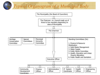 Typical Organogram of a Municipal Body
The Municipality (the Board of Councilors)
The Chairmen
The Chairmen –in- Council made up of
three to five members depending on
class of Municipality
Standing Committees (Six)
1. Finance & Resource
Mobilization
2. Solid Waste Management
3. Water Supply
4. Public Works Committee
5. Health, Education and Urban
Poverty Alleviation
6. Public Health and Sanitation
Heritage
Conservation
Committee
Special
Committees
Executive Officer
Finance
Officer
Engineering
Officer
IT System
Coordinator
Administrative
Officer
Municipal
Accounts
Committee
Health
Officer
Community
Development
Coordinator
 